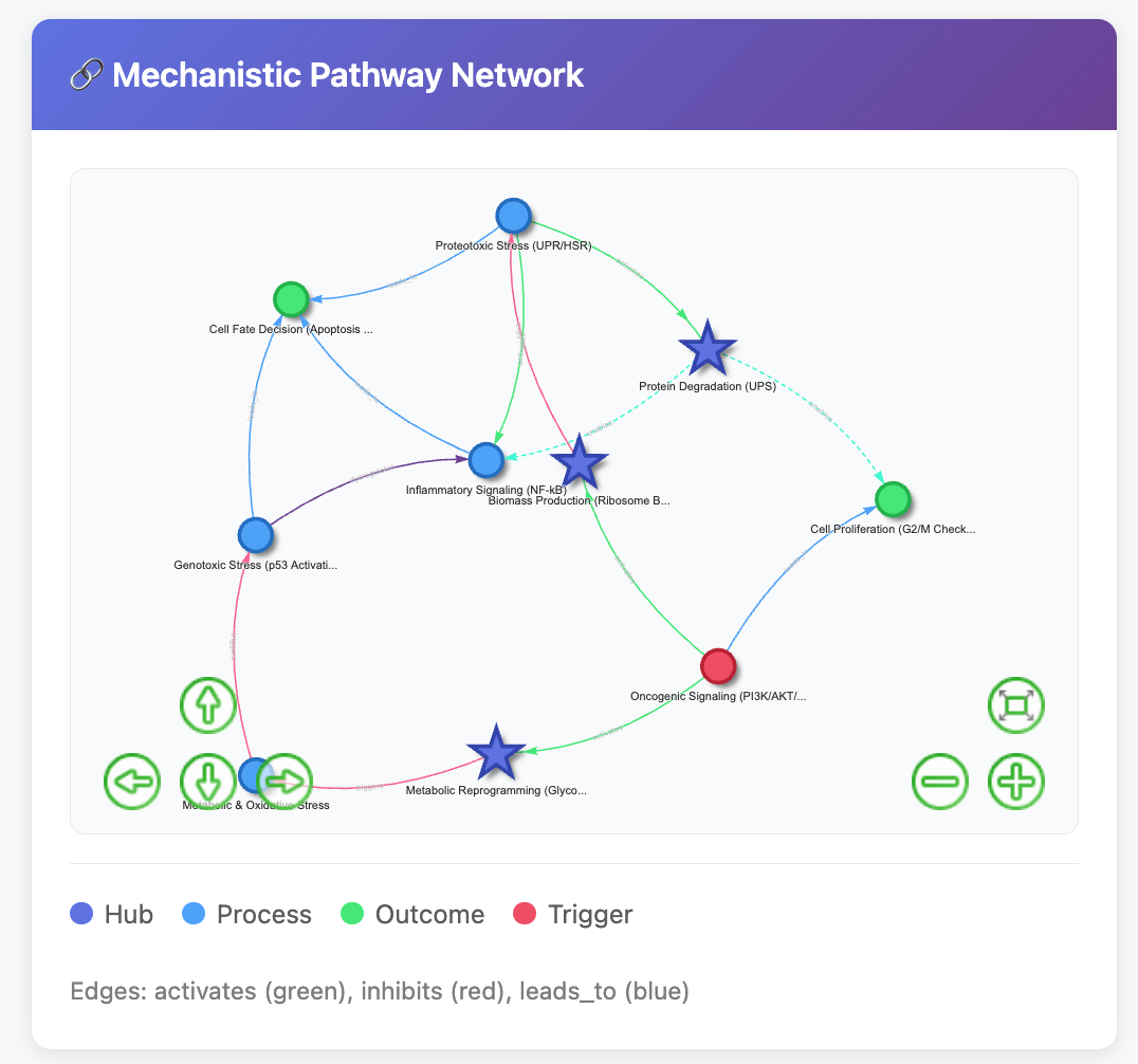 Mechanistic pathway network