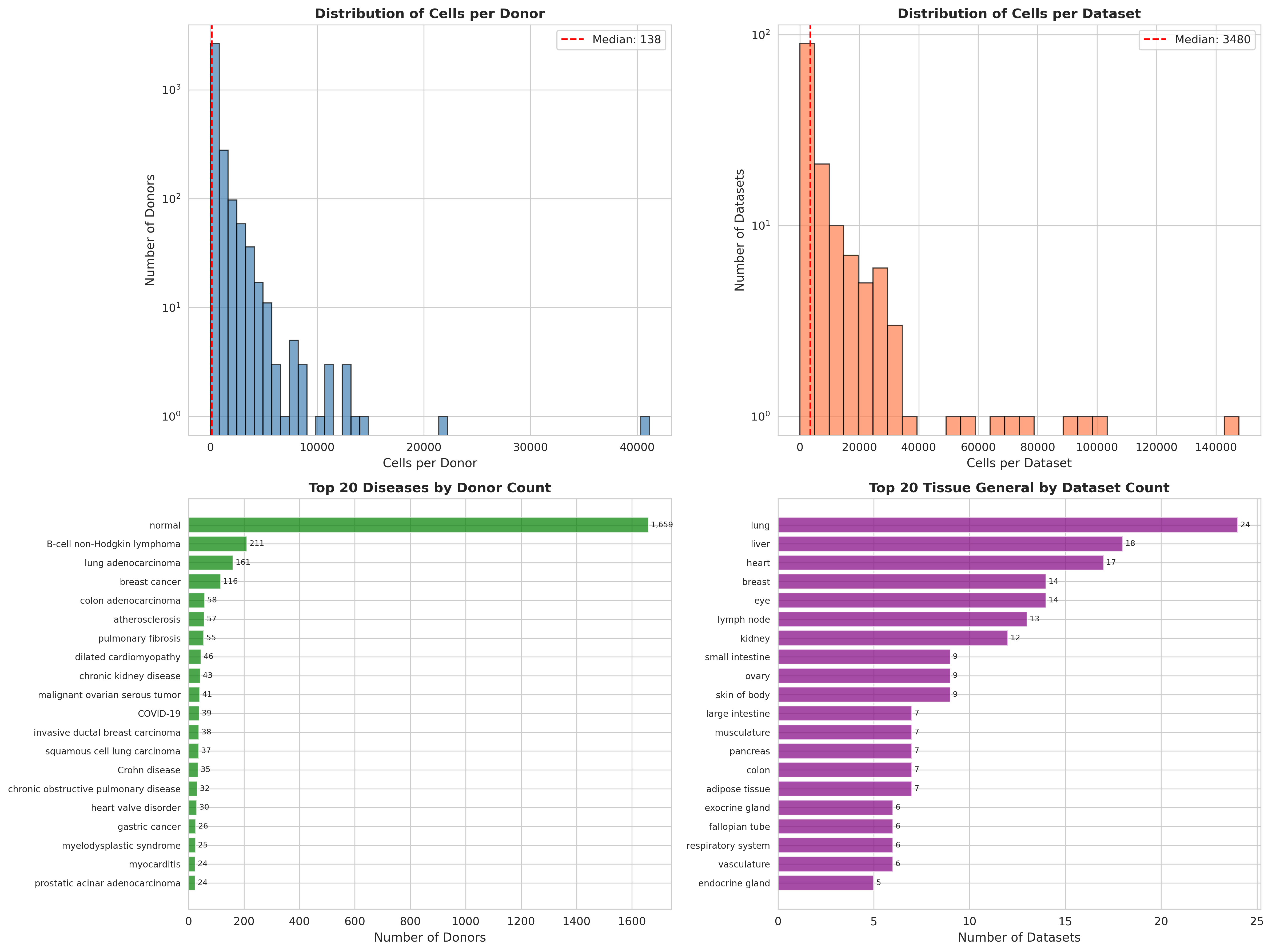 Cell atlas audit panel
