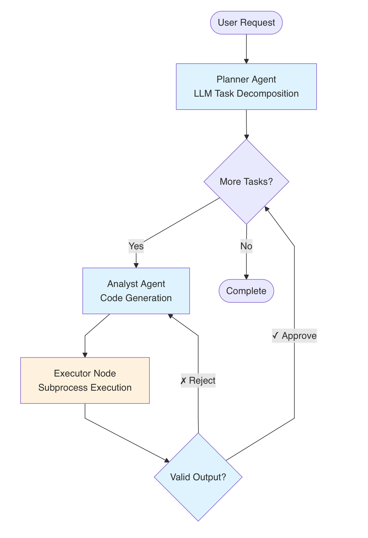 Multi-agent architecture for single-cell analysis